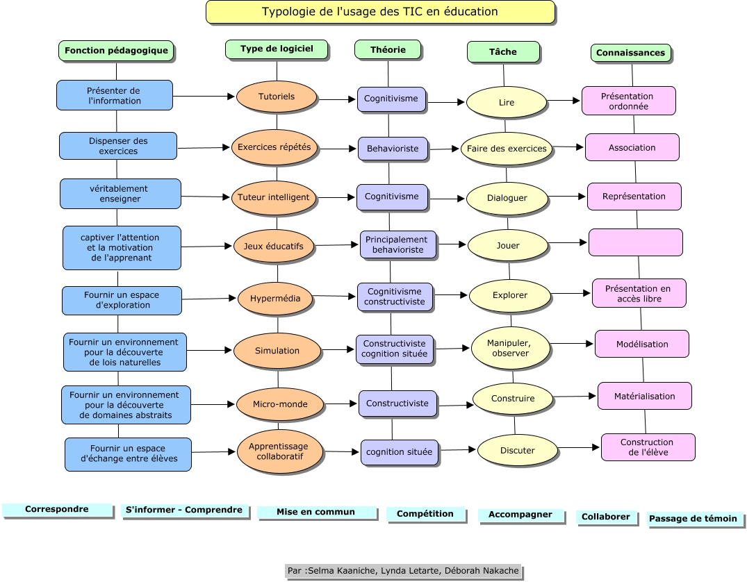 Typologie de l'usage des TIC en éducation 1